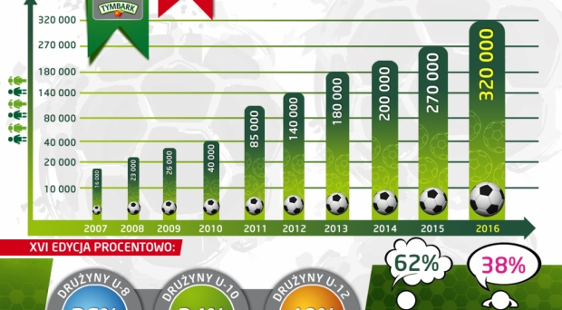 320 tysięcy dzieci w XVI edycji Turnieju „Z Podwórka na Stadion o Puchar Tymbarku”!